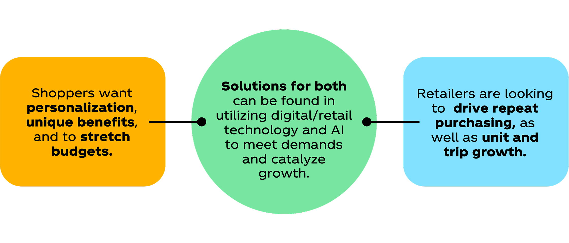 Graphic visualizing the connection between shoppers and retailers. On the left, a square highlights that shoppers want personalization, unique benefits, and to stretch budgets. On the right, a square highlights that retailers are looking to drive repeat purchasing, as well as unit and trip growth. Connected in the middle with lines, there is a circle stating that solutions for both can be found in utilizing digital/retail technology and AI to meet demands and catalyze growth.