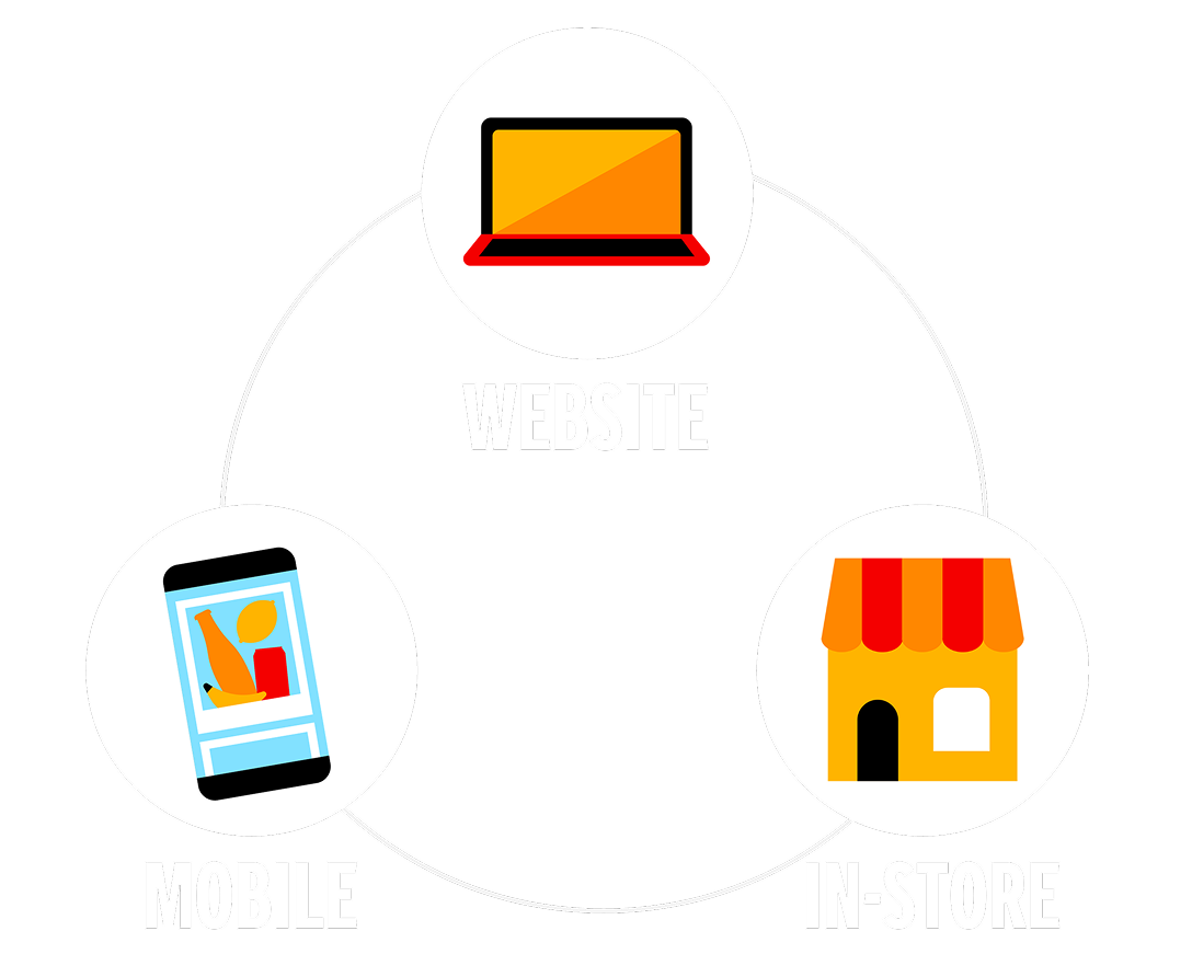 An illustration of omnichannel: a circle with three points displaying in-store, mobile, and website