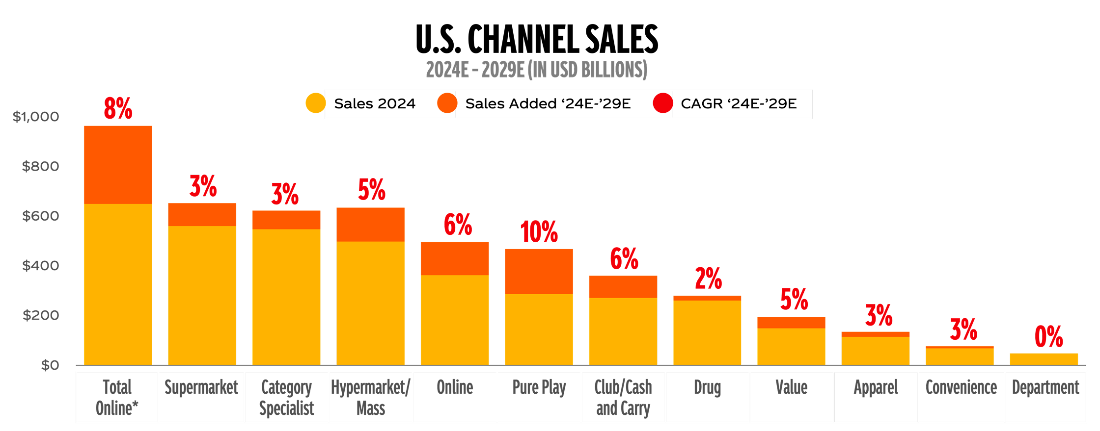 A chart highlighting U.S. channel sales from 2024E to 2029E (in billions). The chart supports the statement that Online is currently the largest retail channel, followed by Supermarket
