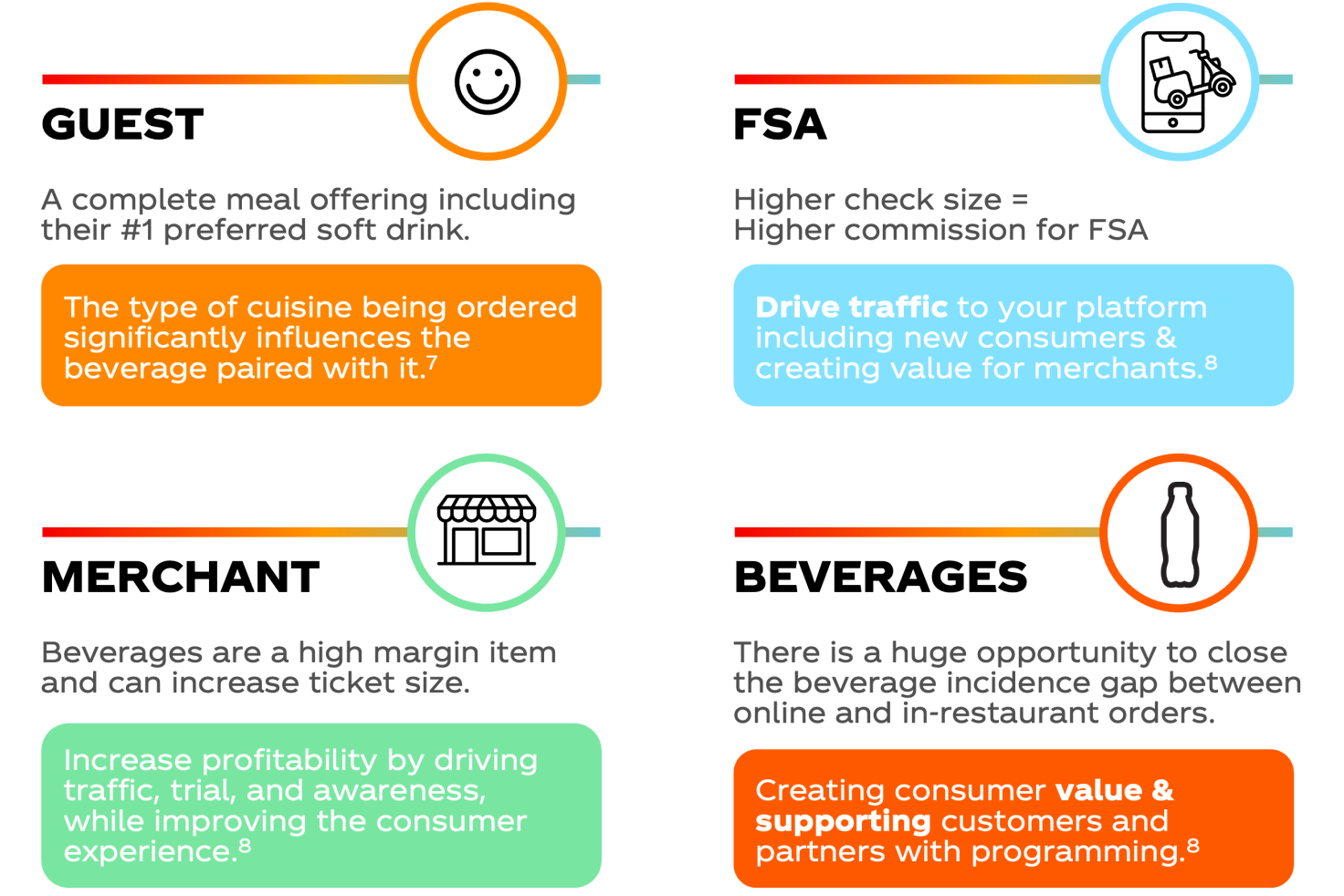 A four quadrant chart showing the benefits of FSAs for everyone involved. For guests, they can get a complete meal offering including their #1 preferred soft drink (The type of cuisine being ordered significantly influences the beverage paired with it). For FSAs, a higher check size equals a higher commission for the FSA (Drive traffic to your platform including new consumers & creating value for merchants). For merchants, beverages are a high margin item and can increase ticket size (increase profitability by driving traffic, trial, and awareness, while improving the consumer experience). Finally, for beverages, there is a huge opportunity to close the beverage incidence gap between online and in- restaurant order (creating consumer value and supporting customers and partners with programming).