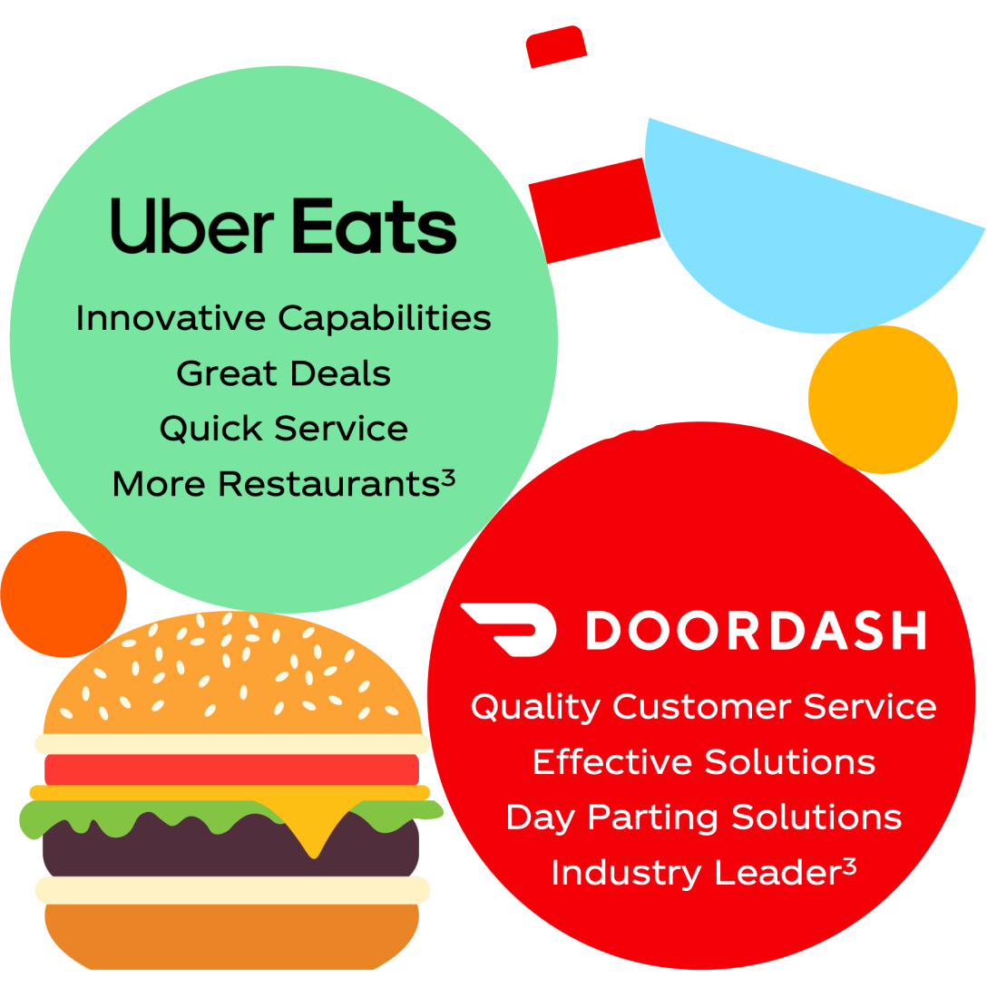 Infographic reflecting the top qualities of Uber Eats and Door Dash. Uber Eats has innovative capabilities, great deals, quick service, and more restaurants. DoorDash has quality customer service, effective solutions, day parting solutions, and is an industry leader.