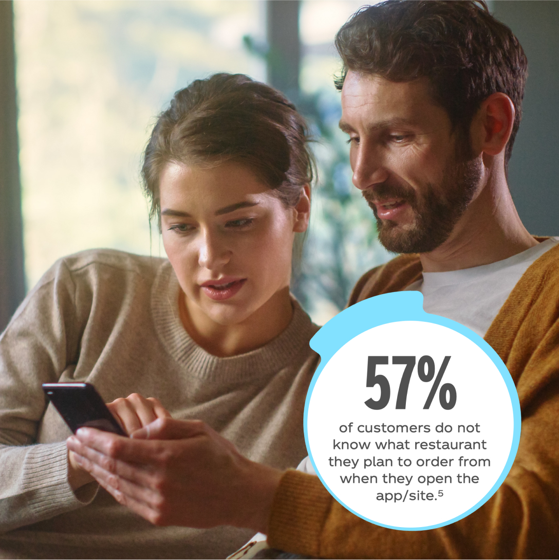 Man and woman looking at a cell phone. Graphic saying 57% of customers so not know what restaurant they plan to order from when they open the app/site