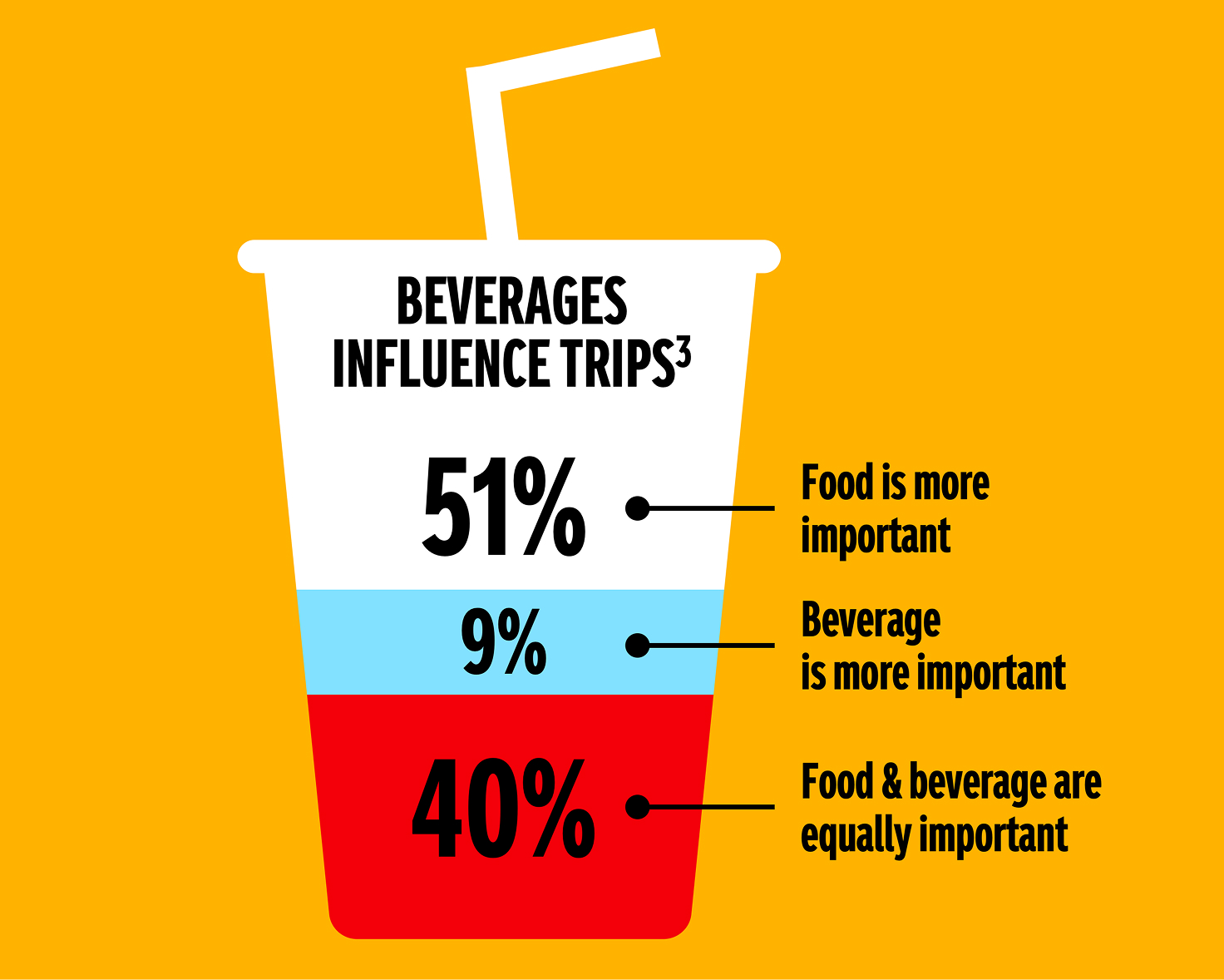A chart illustrated to look like a fountain soda cup illustrating how Beverages Influence Trips: 51% of consumers say food is more important, 9% say beverage is more important, and 40% say food and beverage are equally important. 