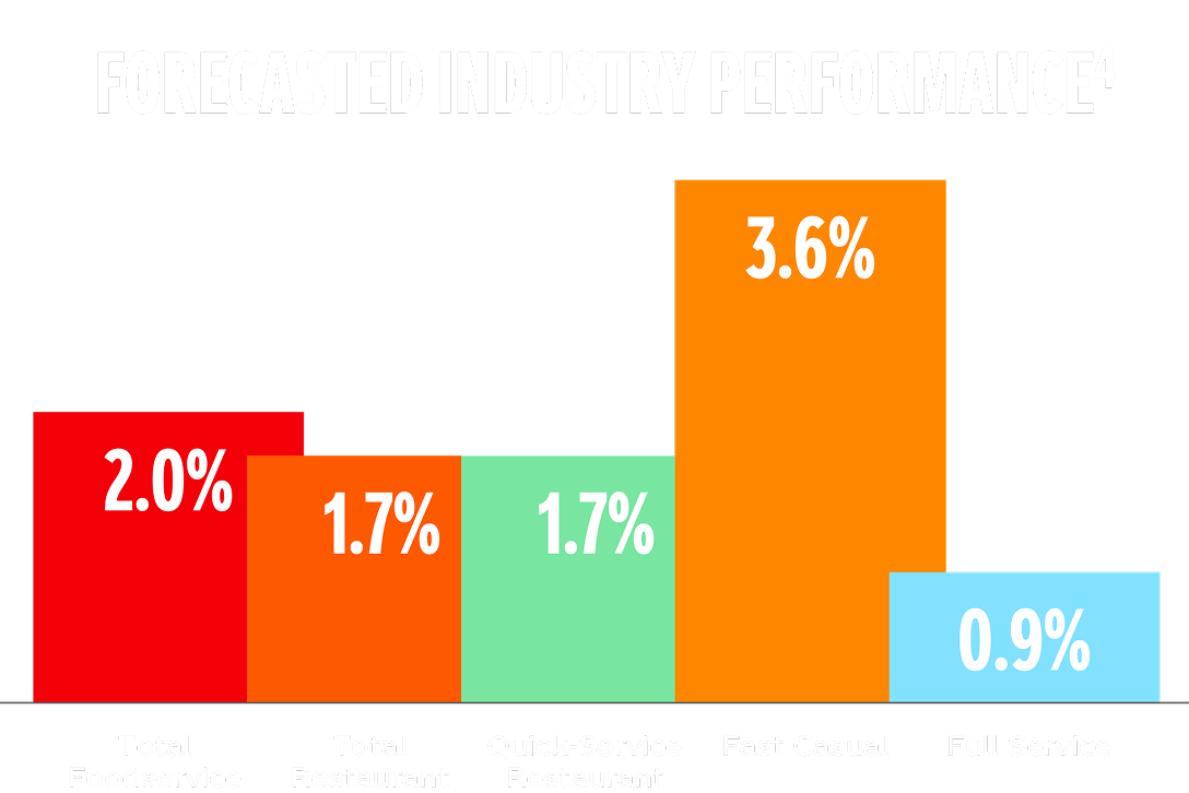 A bar chart highlighting Forecasted Industry Performance from 2022-2027 by CAGR. Total Foodservice is expected to see 2.0%, Total Restaurant 1.7%, Quick-Service Restaurants 1.7%, Fast Casual 3.6%, and Full Service 0.9%.  
