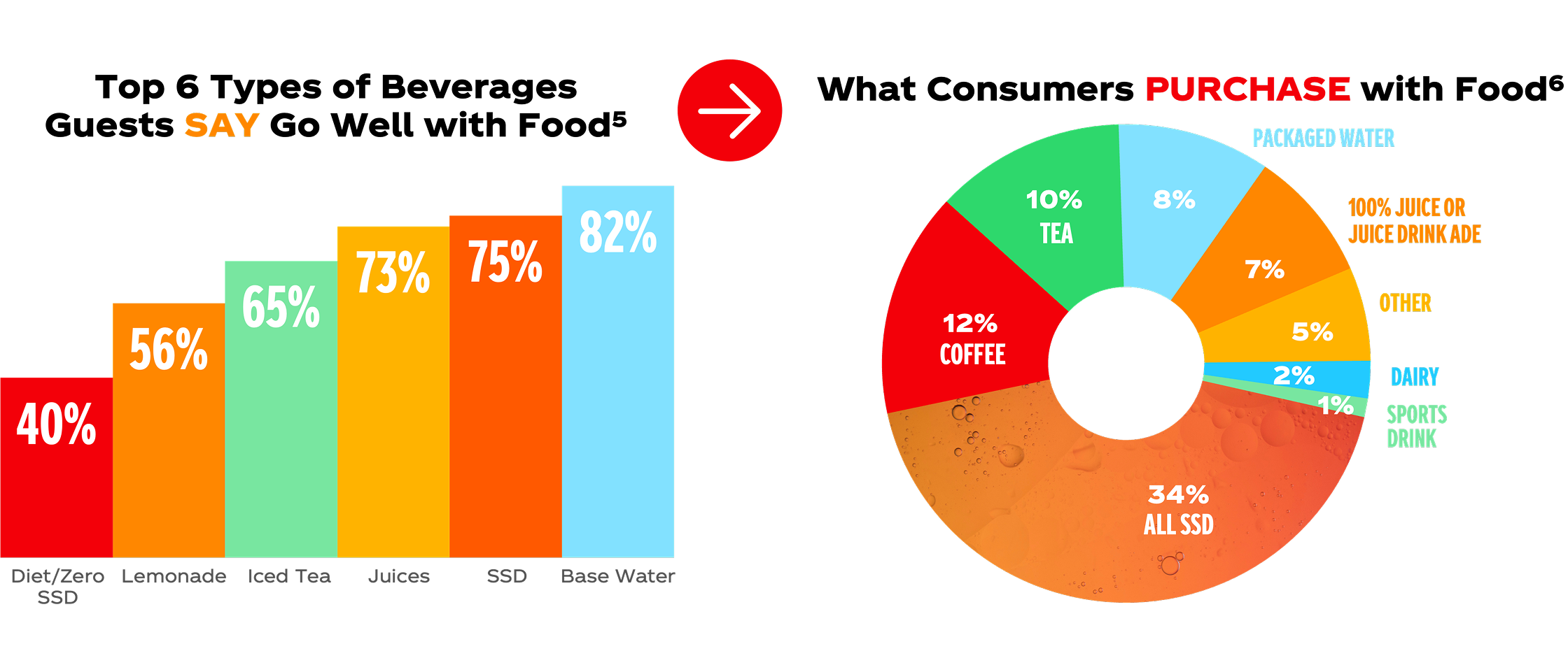 Two charts showing the expectations of what beverages guests say go well with their food vs what beverages consumers actually purchase with food. The bar chart displaying the Top 6 Types of Beverages Guests Say Go Well with Food: 40% Diet/Zero SSD, 56% Lemonade, 65% Iced Tea, 73% Juices, 75% SSD, and 82% Base Water. The next pie chart reflects What Consumers Purchase with Food: 34% All SSD, 12% Coffee, 10% Tea, 8% Packaged Water, 7% 100% Juice or Juice Drink Ade, 5% Other, 2% Dairy, 1% Sports Drink. 