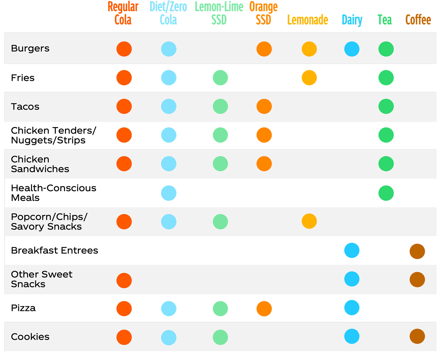A table of Top Beverage Pairings. Drinks pairings are subjective, and while the recommendations enhance certain flavors, personal taste preferences may vary. Regular Cola can go well with burgers, fries, tacos, chicken tenders/nuggets/strips, chicken sandwiches, popcorn/chips/savory snacks, other sweet snacks, pizza, and cookies.  Diet/Zero Cola can go well with burgers, fries, tacos, chicken tenders/nuggets/strips, chicken sandwiches, health-conscious meals, popcorn/chips/savory snacks , pizza, and cookies. Lemon-lime SSD can go well with fries, tacos, chicken tenders/nuggets/strips, chicken sandwiches, popcorn/chips/savory snacks, pizza, and cookies. Orange SSD can go well with burgers, tacos, chicken tenders/nuggets/strips, chicken sandwiches, and pizza. Lemonade can go well with burgers, fries, and popcorn/chips/savory snacks. Dairy can go well with burgers, breakfast entrees, other sweet snacks, pizza, and cookies. Tea can go well with burgers, fries, tacos, chicken tenders/nuggets/strips, chicken sandwiches, and health-conscious meals. Lastly, coffee can go well with breakfast entrees, other sweet snacks, and cookies. 