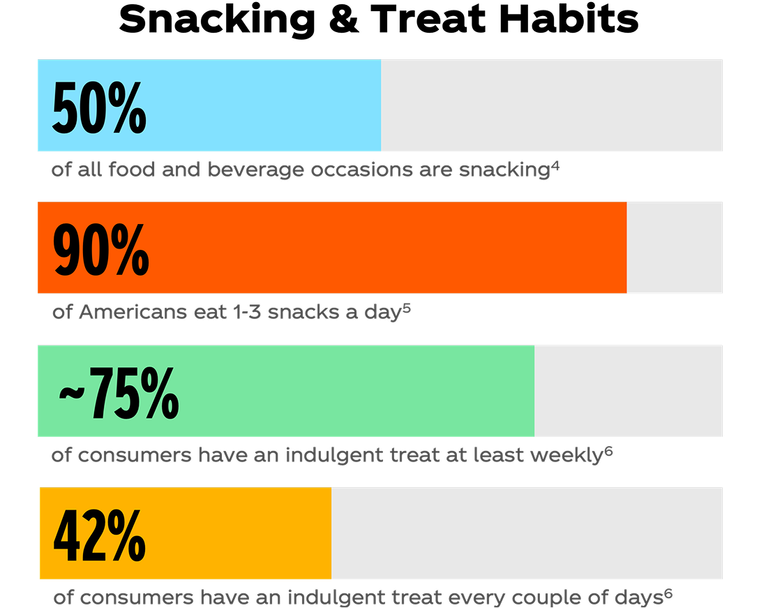 A bar chart showing current snacking & treat habits: 50% of all food and beverage occasions are snacking, 90% of Americans eat 1-3 snacks a day, ~75% of consumers have an indulgent treat at least weekly, and 42% of consumers have an indulgent treat every couple of days