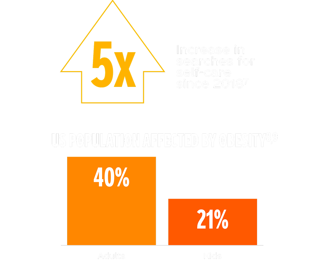Two small charts highlighting important changes in health perspectives. The first chart shows an upwards arrow stating “5x increase in searches for self-care since 2018”. A second chart shows the US population affected by obesity: 40% of adults and 21% of kids.