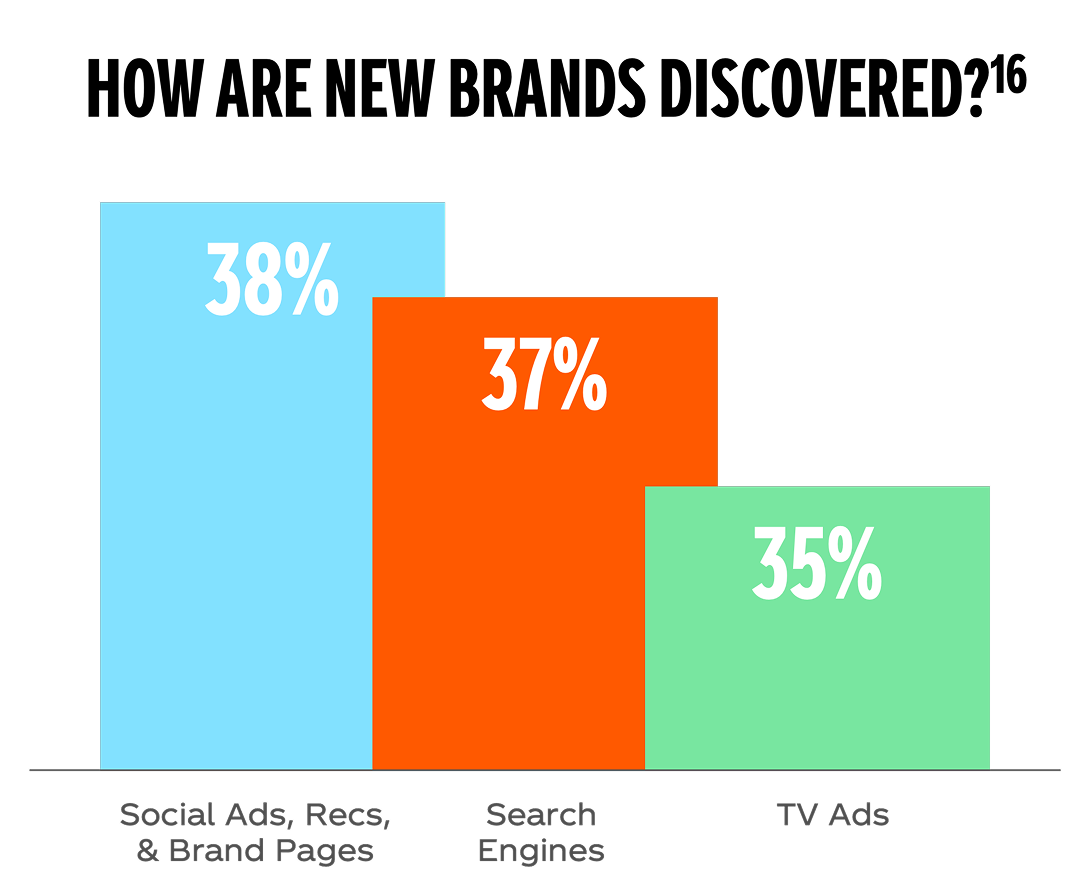 A bar chart visualizing how new brands are discovered. 38% is from social ads, recs and brand pages, 37% is from search engines, and 35% is from TV ads.