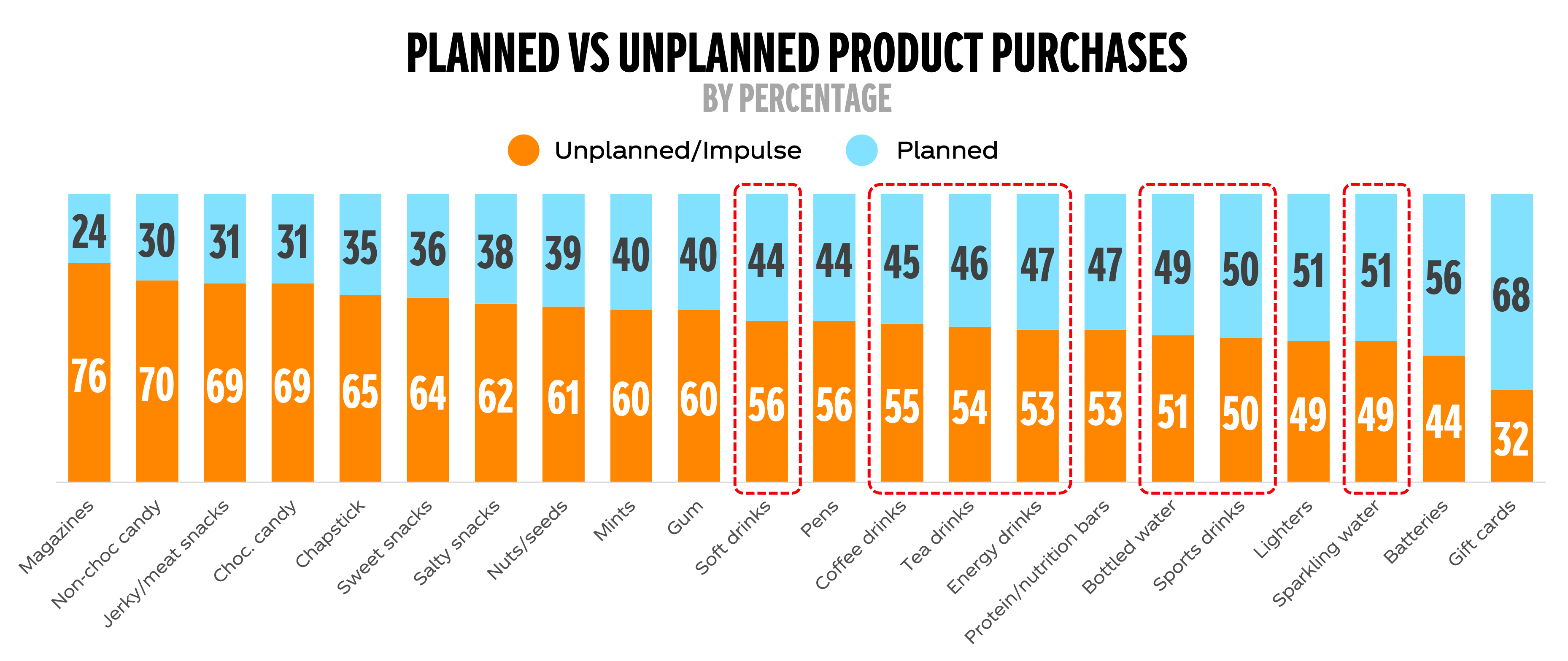 A bar chart highlighting planned versus unplanned product purchases by percentage. The chart walks through the highest percentage of impulse (including magazines at 76%, and non-chocolate candy at 70%), to the highest percentage of planned purchases (like gifts cards at 68% and batteries at 56%). Notably, beverages are in the middle of the chart, which means they are more likely to be both planned and impulse purchases.