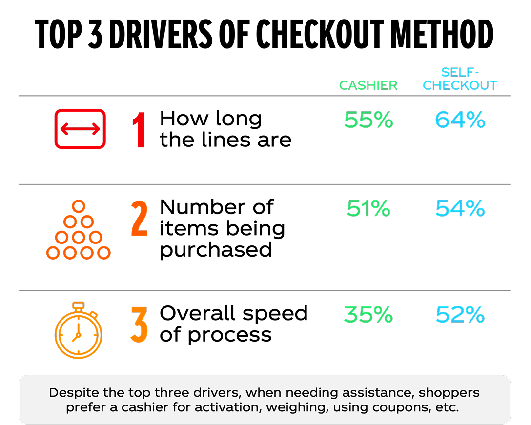 A table showing the top three drivers of checkout method for cashier and self- checkout. The first priority is how long the lines are (cashier 55%, self-checkout 64%), the second priority is a number of items being purchased (cashier 51%, self-checkout 54%), and the third priority is the overall speed of the process (cashier 35%, self-checkout 52%). And additional blurb notes that despite the top three drivers, when needing assistance, shoppers prefer a cashier for activation, weighing, using coupons, etc.