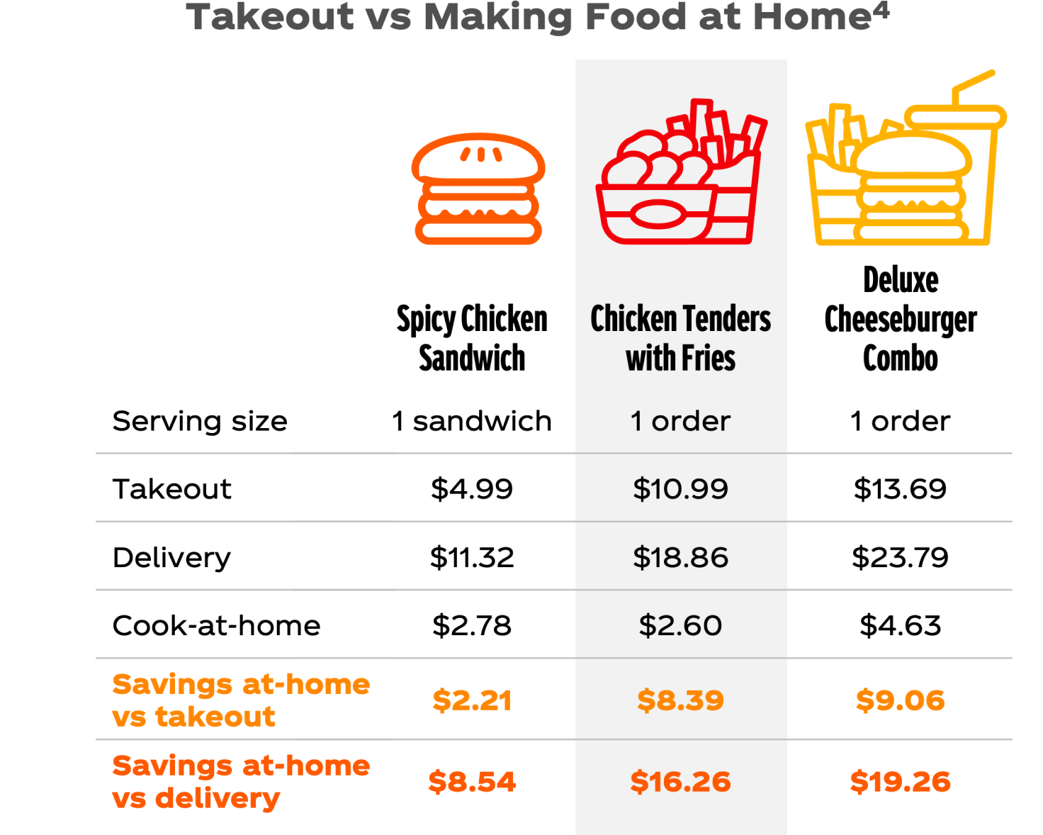 A chart illustrating the impact of Takeout vs Making Food at Home: the savings of at- home cooking versus takeout are $2.21 for a spicy chicken sandwich, $8.39 for chicken tenders with fries, and $9.06 for a deluxe cheeseburger combo. This savings is even higher for cooking at-home versus delivery: $8.54 for a spicy chicken sandwich, $16.26 for chicken tenders with fries, and $19.26 for a deluxe cheeseburger combo.