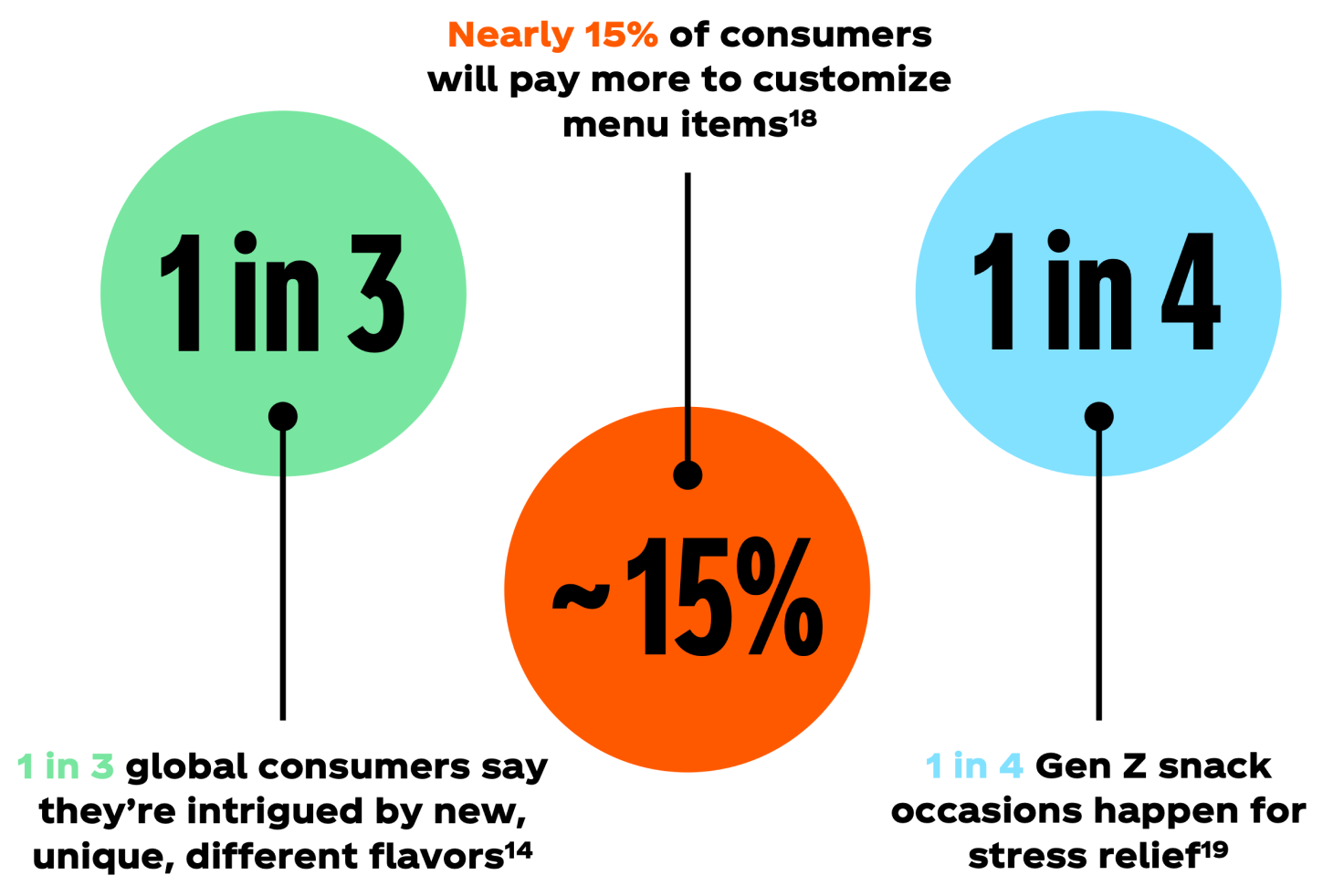nfographic of supporting data for variety: 1in 3 global consumers say they’re intrigued by new, unique, different flavors, nearly 15% of consumers will pay more to customize menu items, and 1 in 4 Gen Z snack occasions happen for stress relief. •