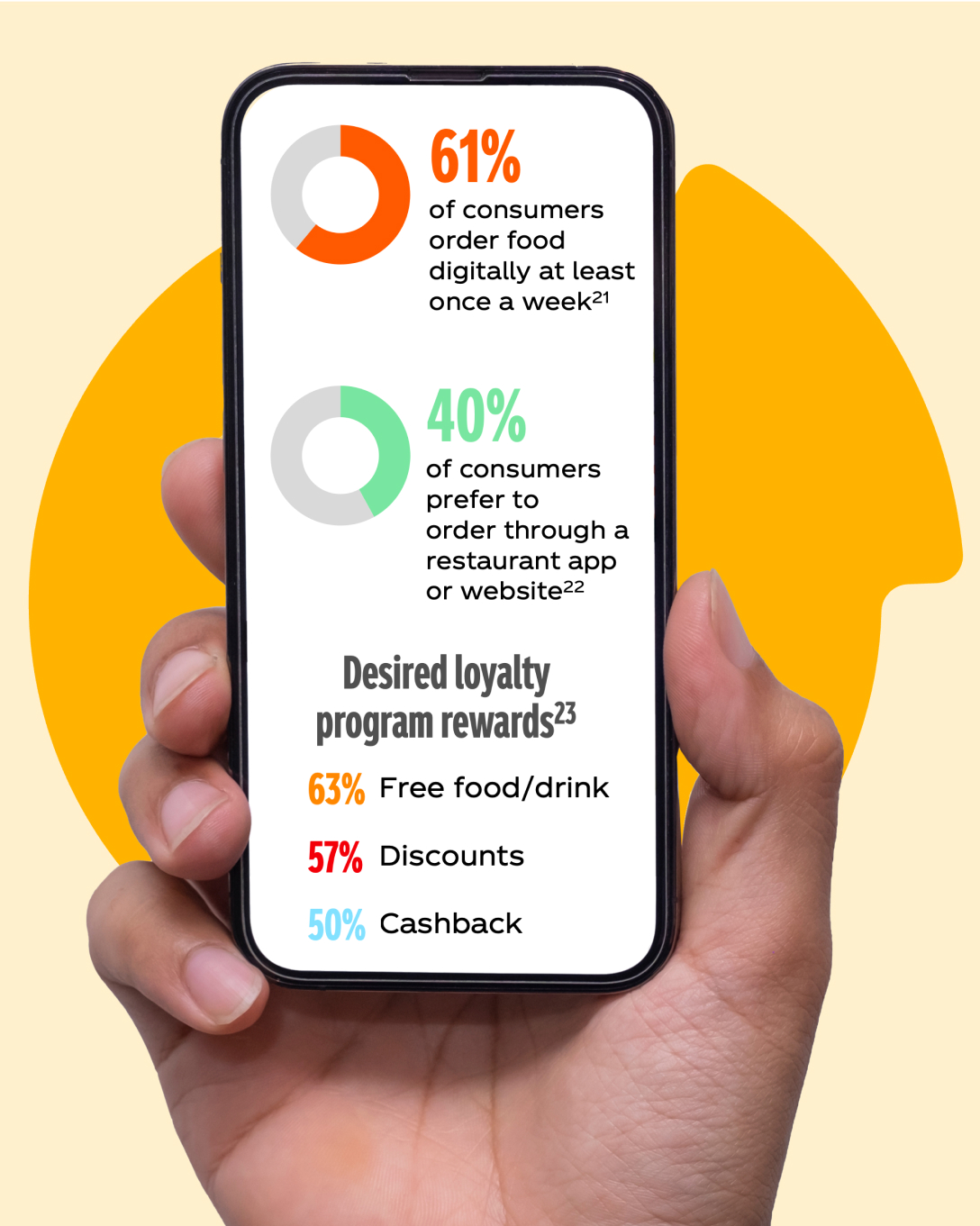 A photo of a hand holding a phone with data: 61% of consumers order food digitally at least once a week, 40% of consumers prefer to order through a restaurant app or website. Additionally, the art shows desired loyalty program rewards: 63% want free food/drink, 57% want discounts, and 50% want cashback